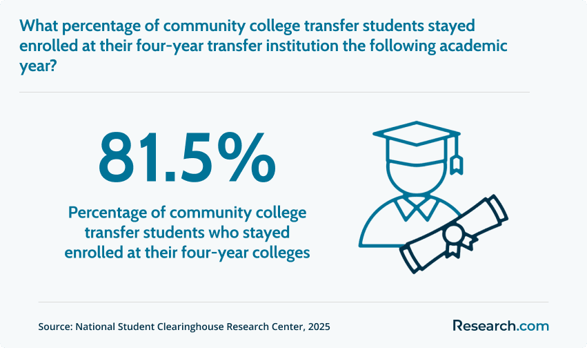 Percentage of community college transfer students who stayed enrolled at their four-year colleges