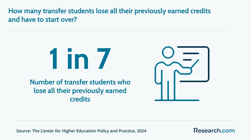 Number of transfer students who lose all their previously earned credits