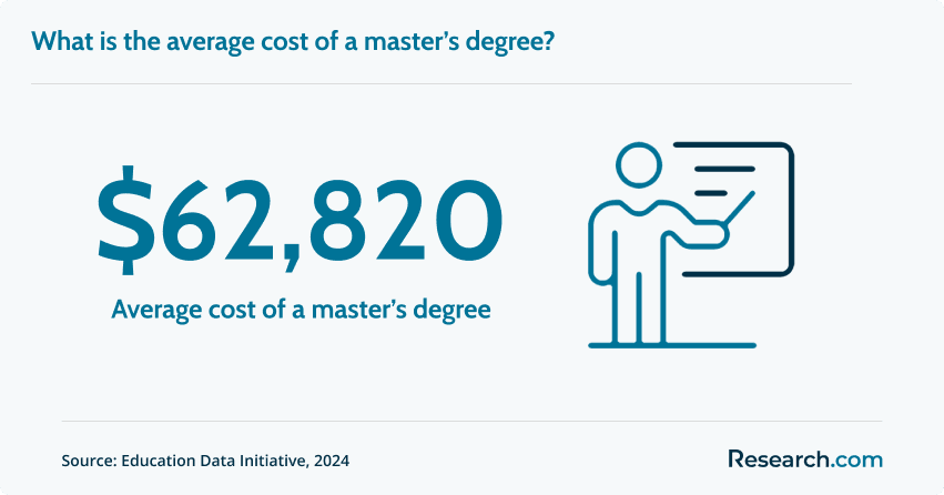 Average cost of a master’s degree