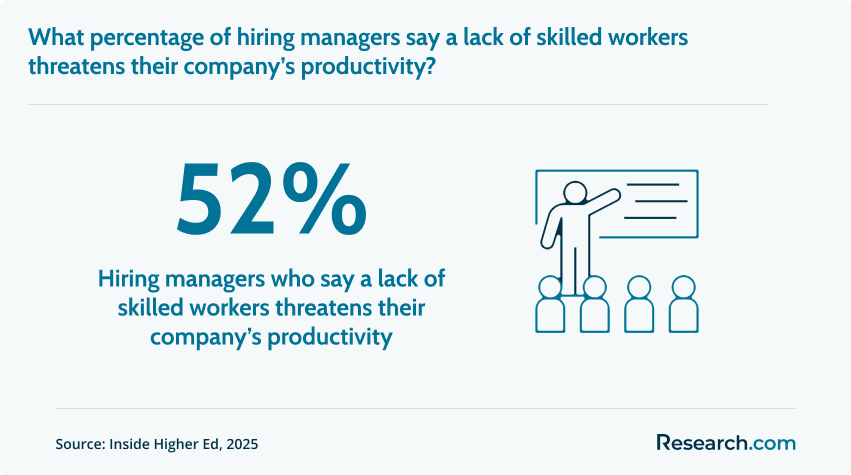 Hiring managers who say a lack of skilled workers threatens their company’s productivity