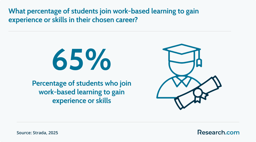 Percentage of students who join work-based learning to gain experience or skills