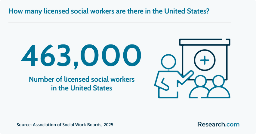 Number of licensed social workers in the United States