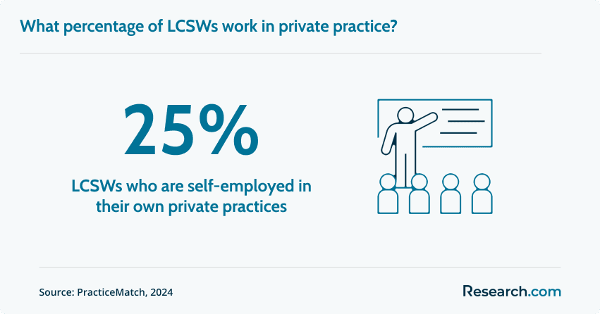 LCSWs who are self-employed in their own private practices