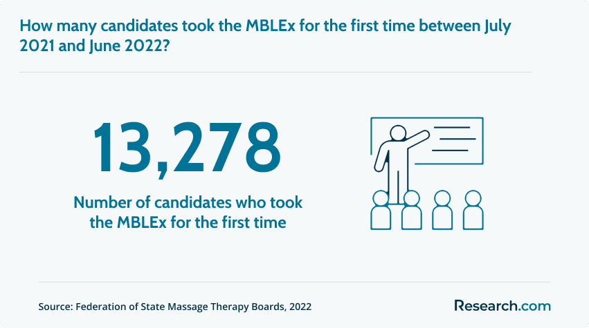 Number of candidates who took the MBLEx for the first time