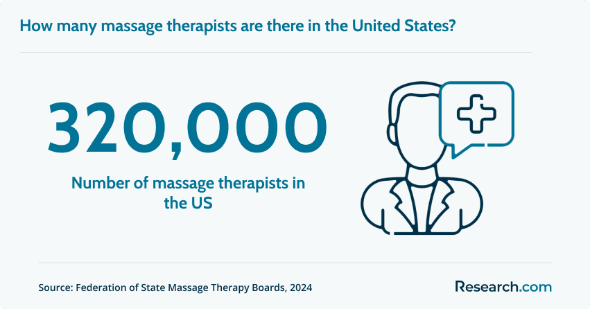 Number of massage therapists in the US
