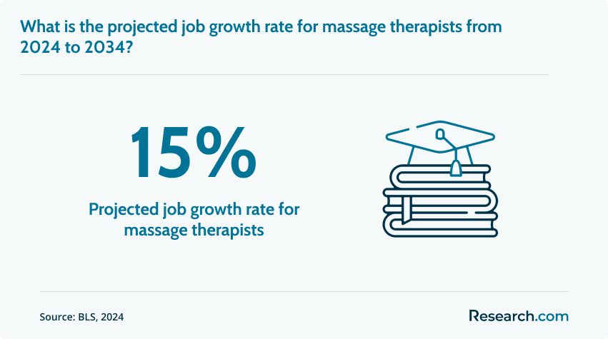 Projected job growth rate for massage therapists
