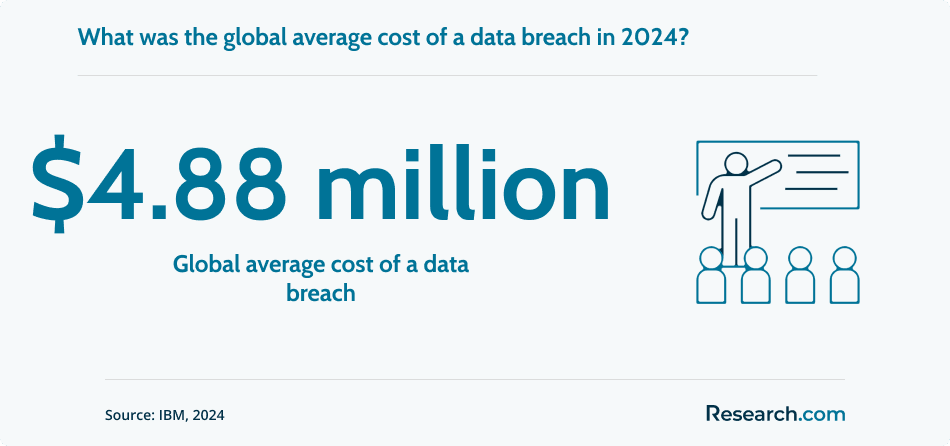 Global average cost of a data breach