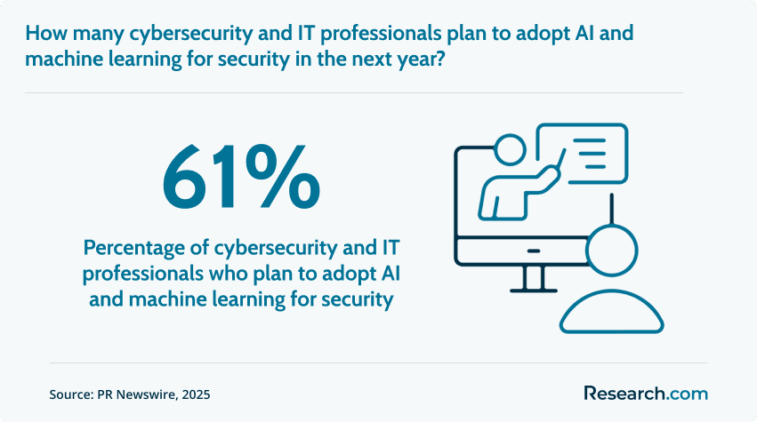 Percentage of cybersecurity and IT professionals who plan to adopt AI and machine learning for security