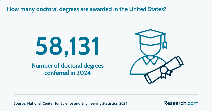 Number of doctoral degrees conferred in 2024