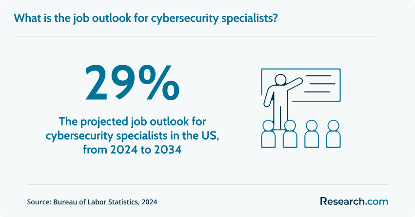 Job outlook for cybersecurity specialists