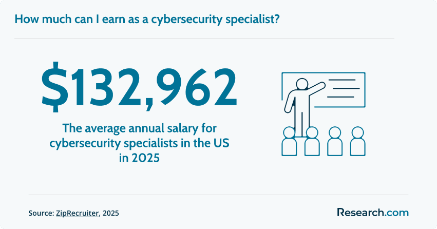 Salary of cybersecurity specialists