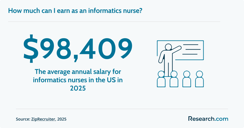 Salary of informatics nurse