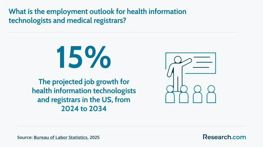 Employment outlook for health information technologists