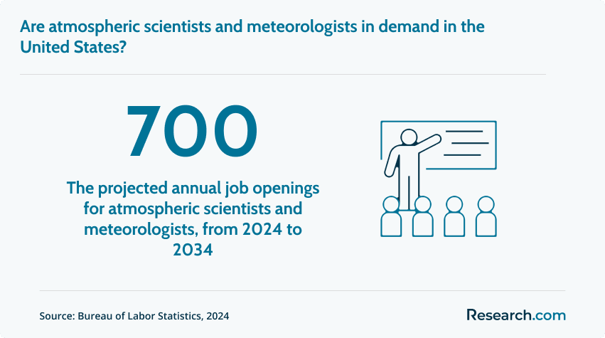 Annual job openings for atmospheric scientists and meteorologists