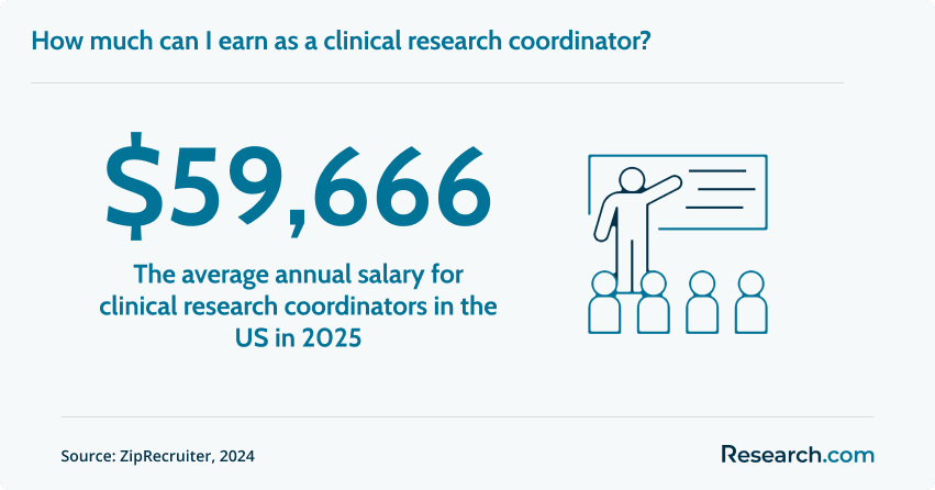 Salary of clinical research coordinators