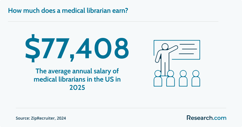 Salary of a medical librarian