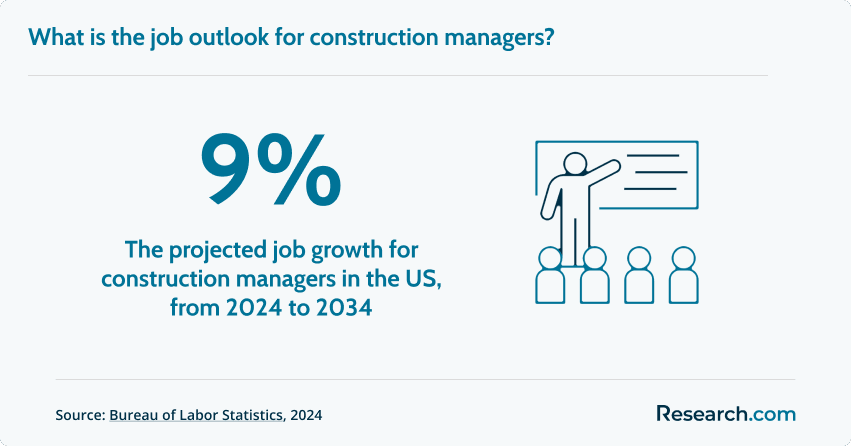 Job outlook for construction managers
