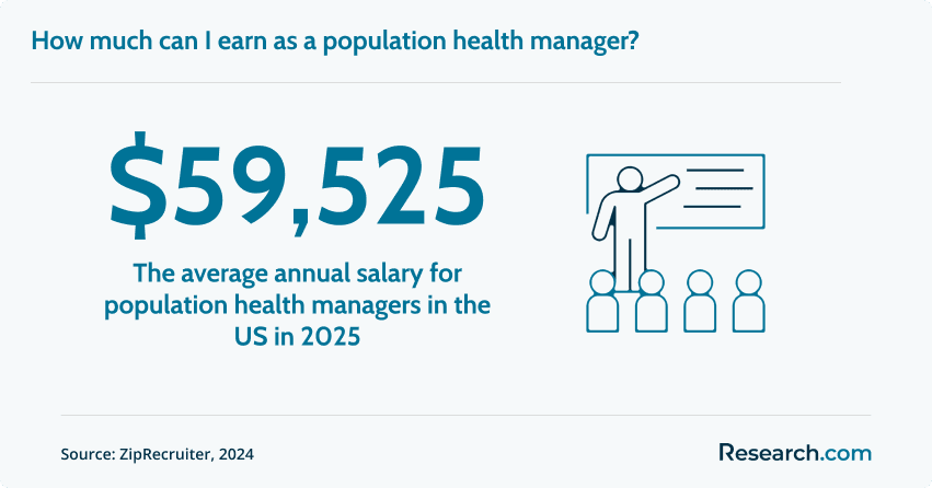 Salary of population health managers