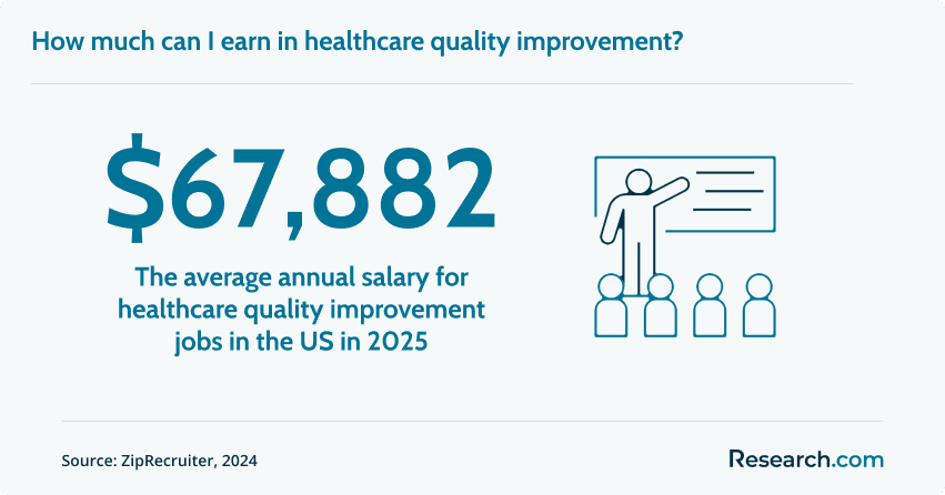 Salary for healthcare quality improvement jobs