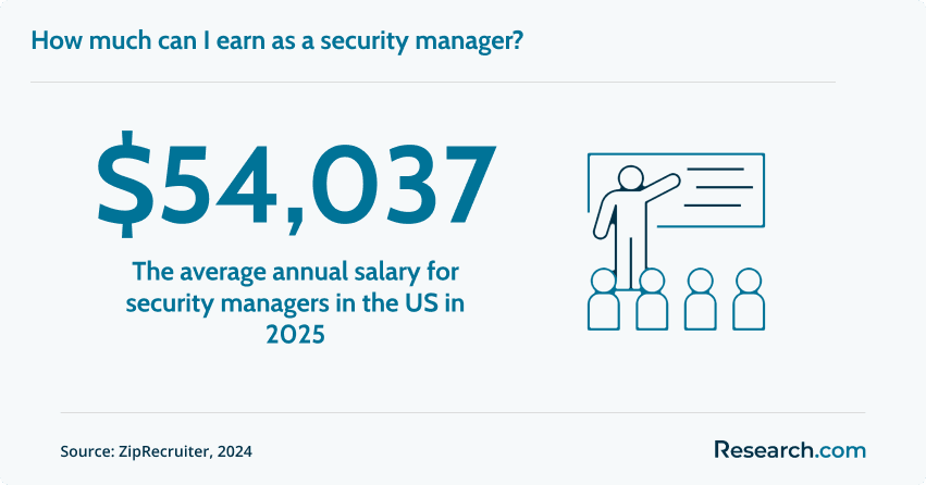 Salary of security managers