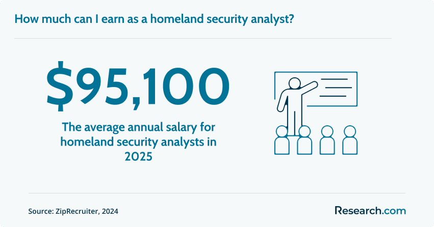 Salary of homeland security analyst