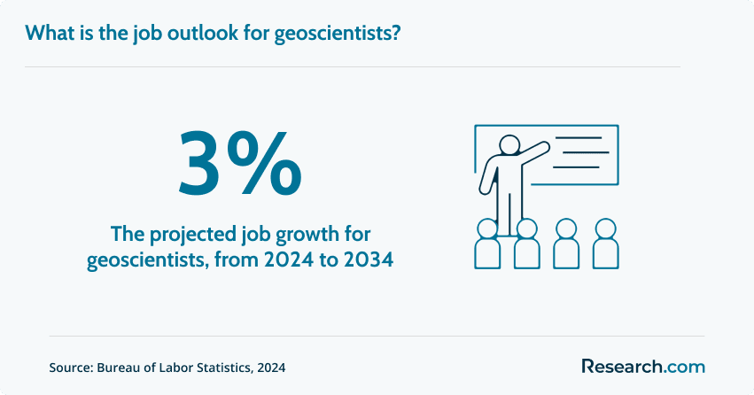 Job outlook of geoscientists