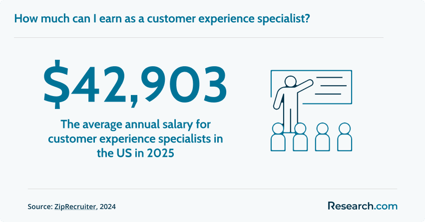 Salary of customer experience specialists