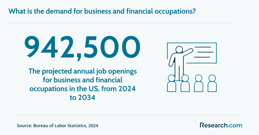 Demand for business and financial occupations