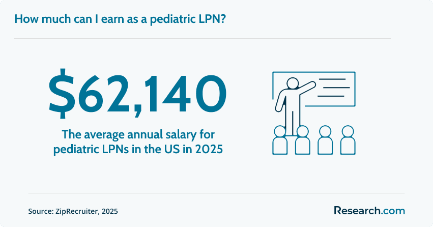 Salary of pediatric LPNs