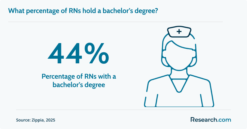 Percentage of RNs with a bachelor's degree