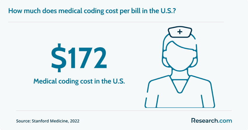 Medical coding cost