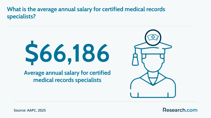 Average annual salary for medical records specialists