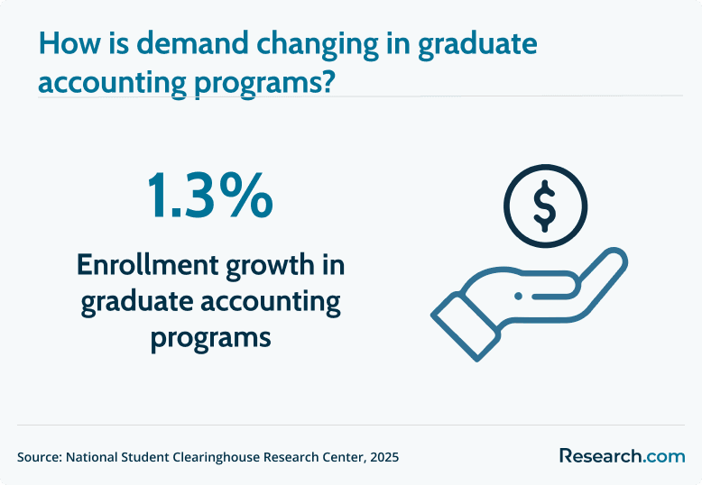 Enrollment growth in accounting programs