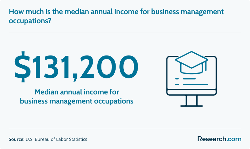 $131,200 - median annual salary for business management occupations