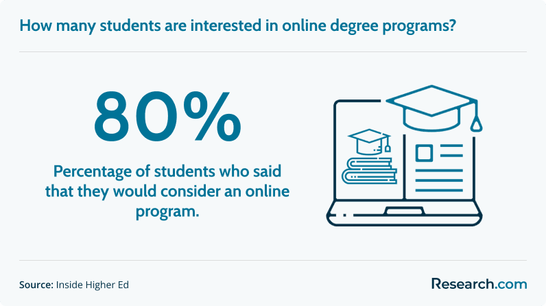 80% of students would consider pursuing an online degree program