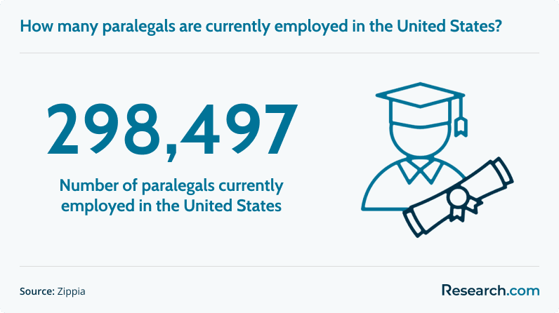 298,497 - number of paralegals currently employed in the U.S.
