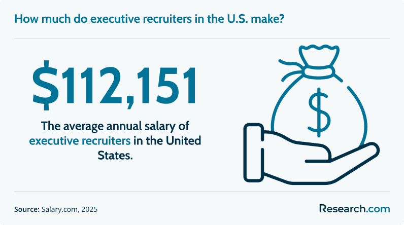 How much do executive recruiters make in the U.S.?