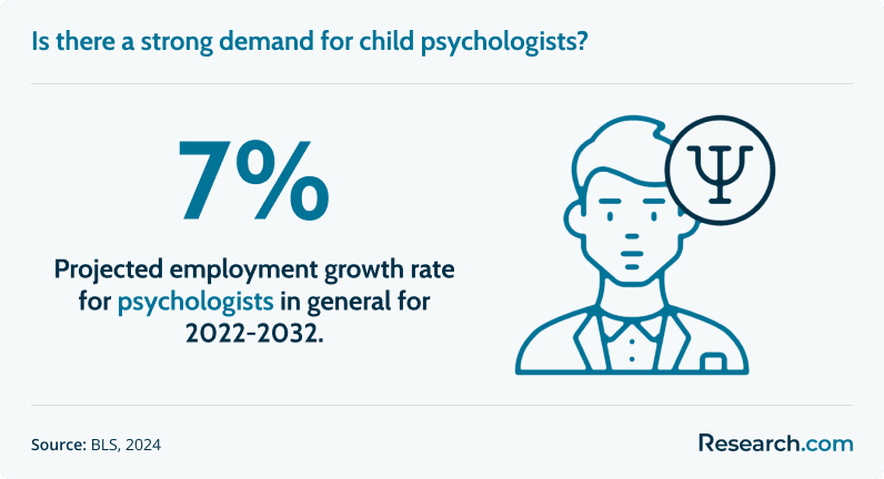 Is there a strong demand for child psychologists?