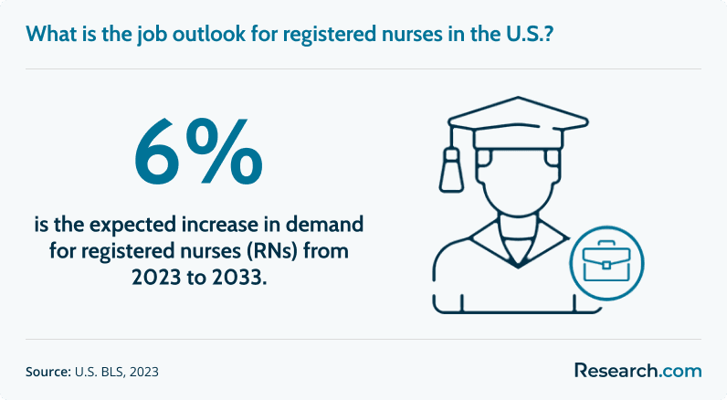 The demand for RNs is expected to increase by 6% over the decade.