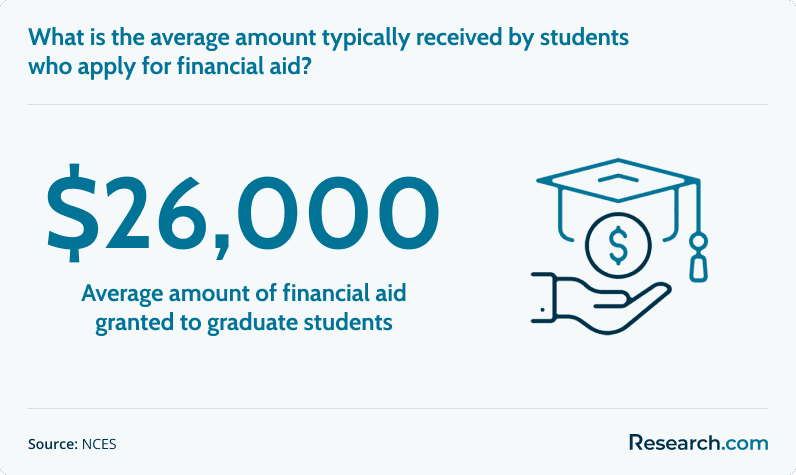 $26,000 - average amount of financial aid granted to graduate students