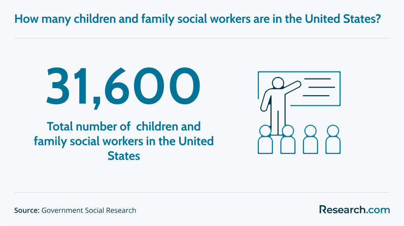 31,600 - total number of children and family social workers in the United States