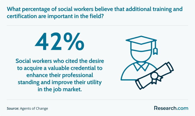42% - percentage of social workers who cited the desire to acquire a valuable credential to enhance their professional standing and improve their utility in the job market