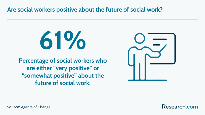 61% - percentage of social workers who are positive about the future of social work