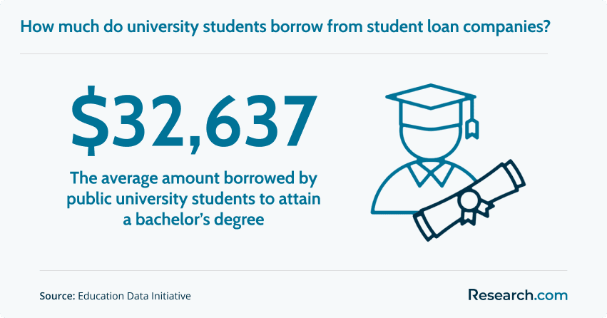$32,637 - average amount borrowed by public university students to attain a bachelor's degree