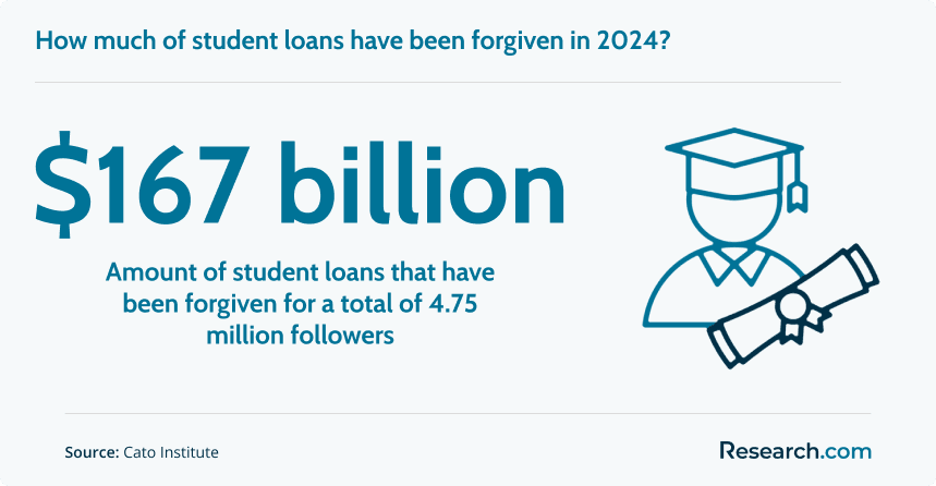 $167B - amount of student loans that have been forgiven for a total of 4.75 million followers