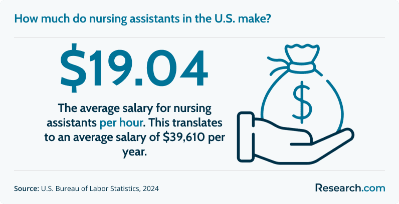 How much do nursing assistants make?