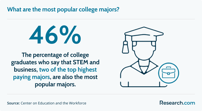 46% - percentage of college graduates who say that STEM and business, two of the highest paying majors, are also the most popular majors
