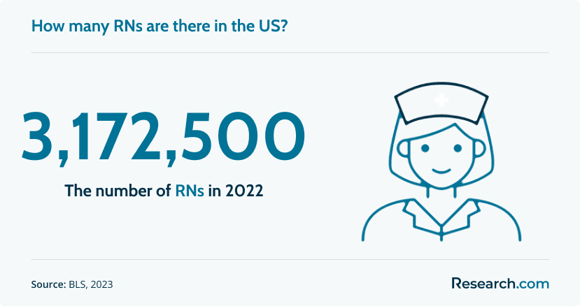 Number of RNs in 2022
