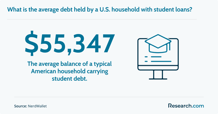 $55,347 - average balance of a typical American household with student debt