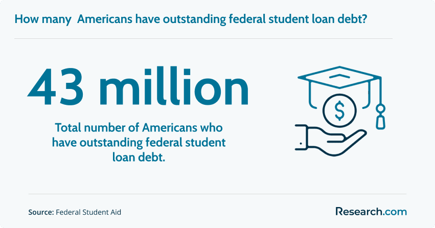 43 million - total number of Americans who have outstanding federal student loan debt.